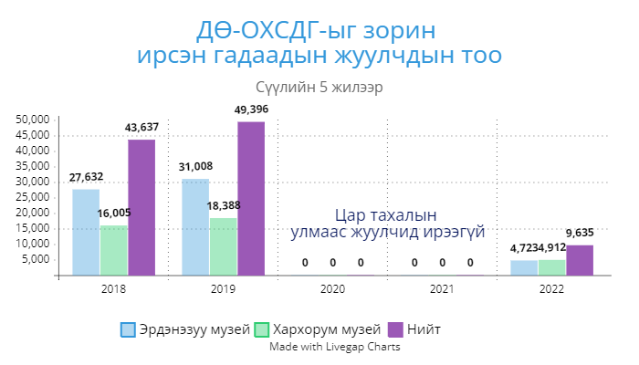 ДӨ-ОХСДГ-ыг зорин _ирсэн гадаадын жуулчдын тоо.png